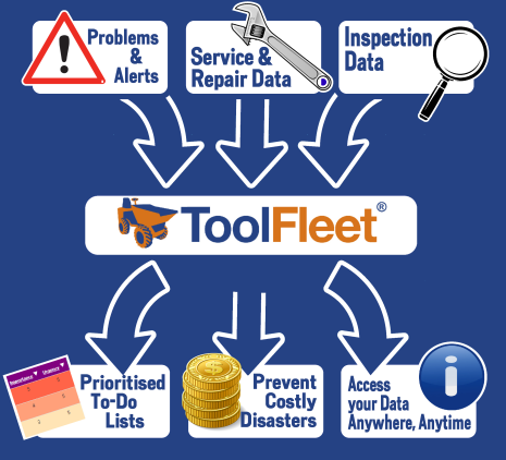 ToolFleet process diagram - Online database maintenance scheduler software CMMS